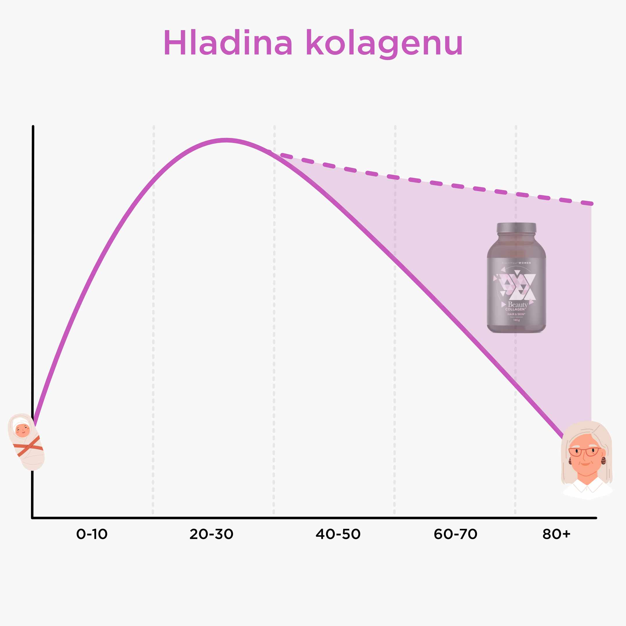 poziom_kolagenu